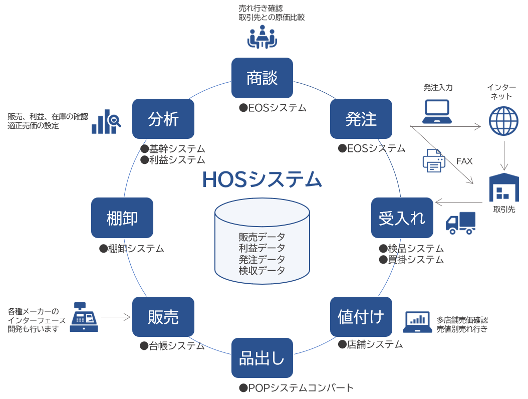 小～中規模製造業向け個別原価・生産管理システム（HOS）